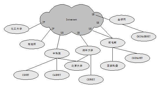 Internet中國網(wǎng)的發(fā)展及目前狀況